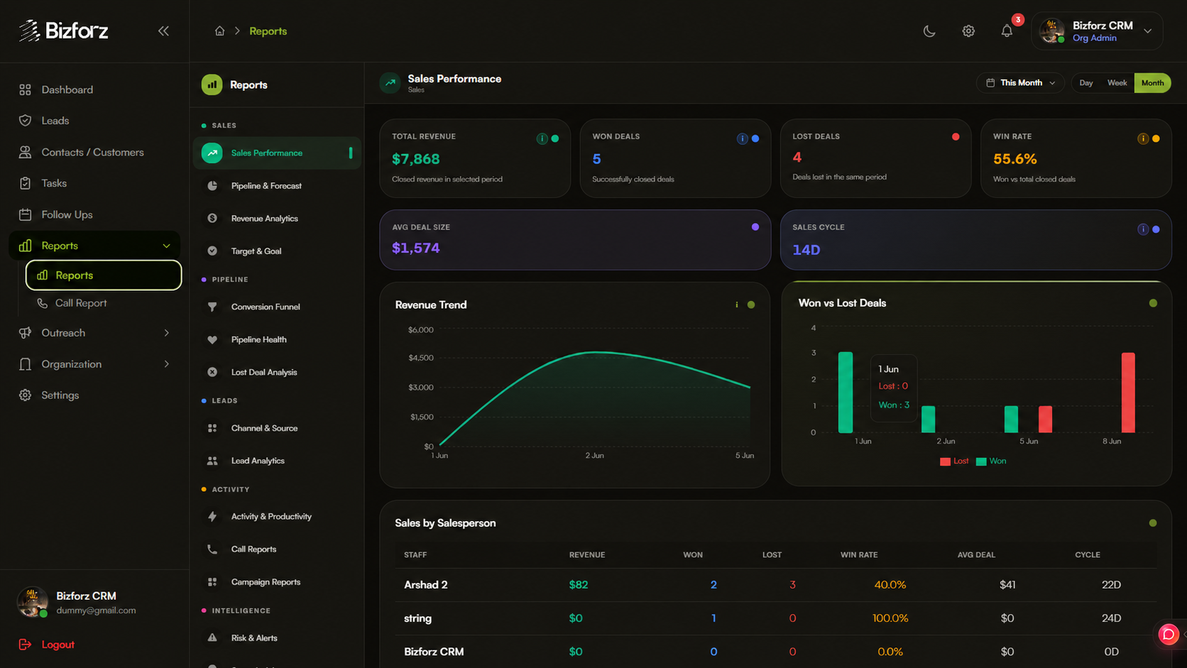 Bizforz CRM reports dashboard